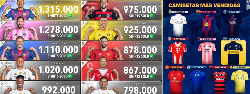 Otkriveni su najprodavaniji nogometni dresovi na svijetu