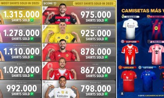 Otkriveni su najprodavaniji nogometni dresovi na svijetu